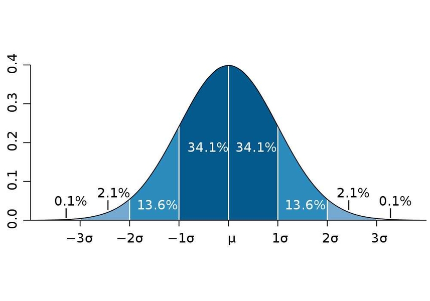 Distribución normal